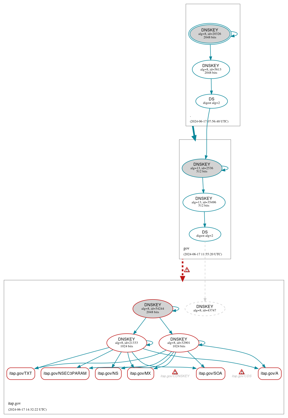 DNSSEC authentication graph