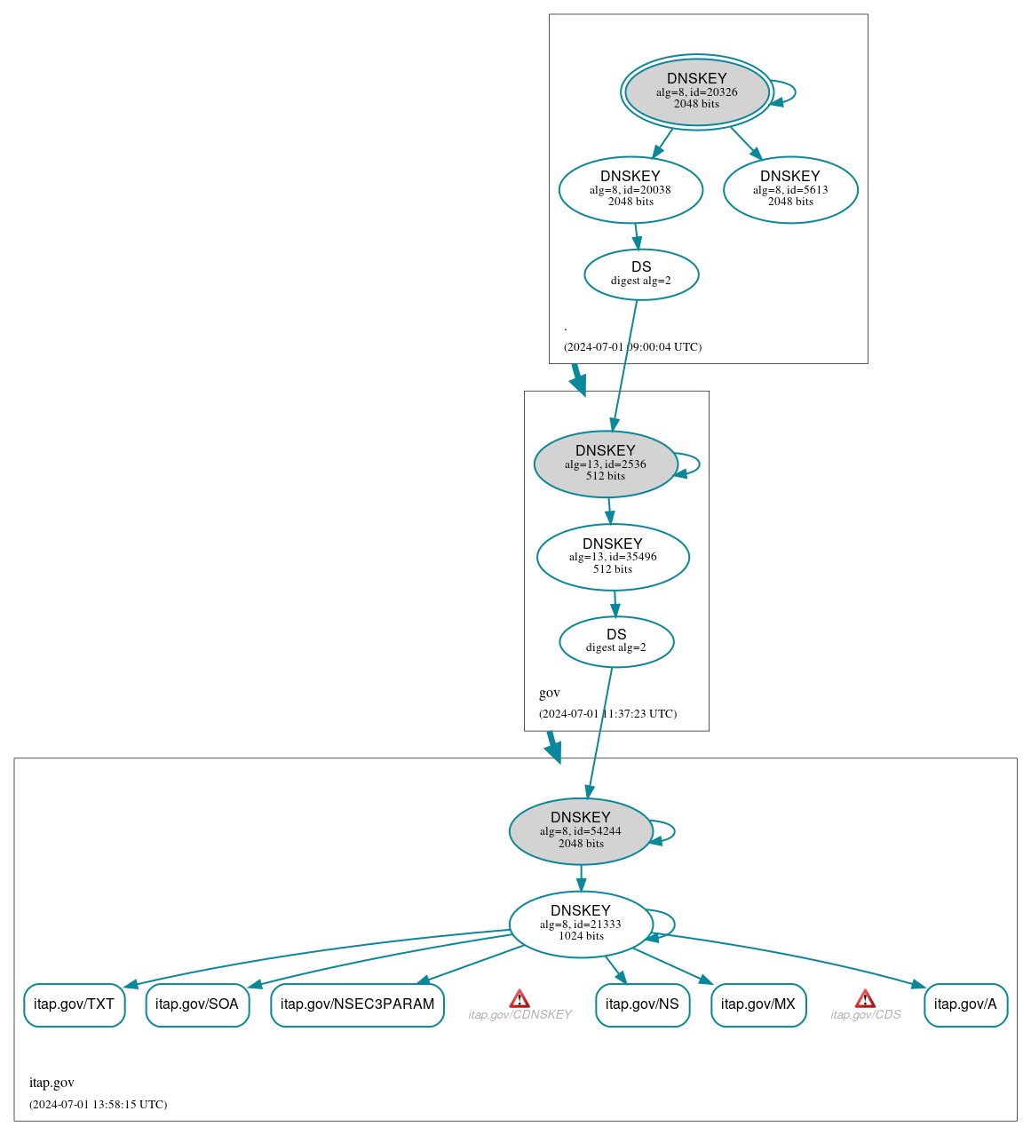 DNSSEC authentication graph