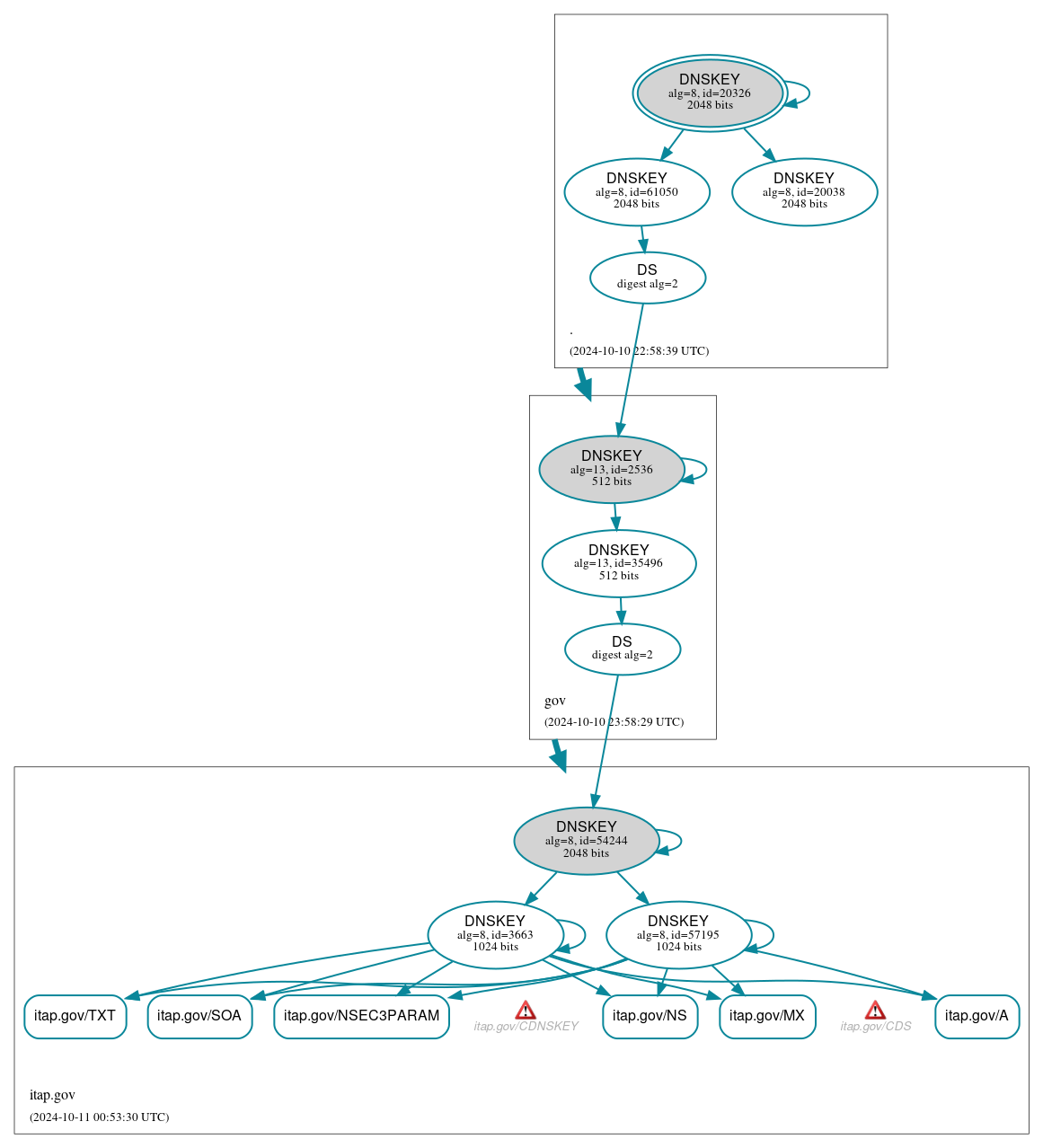 DNSSEC authentication graph