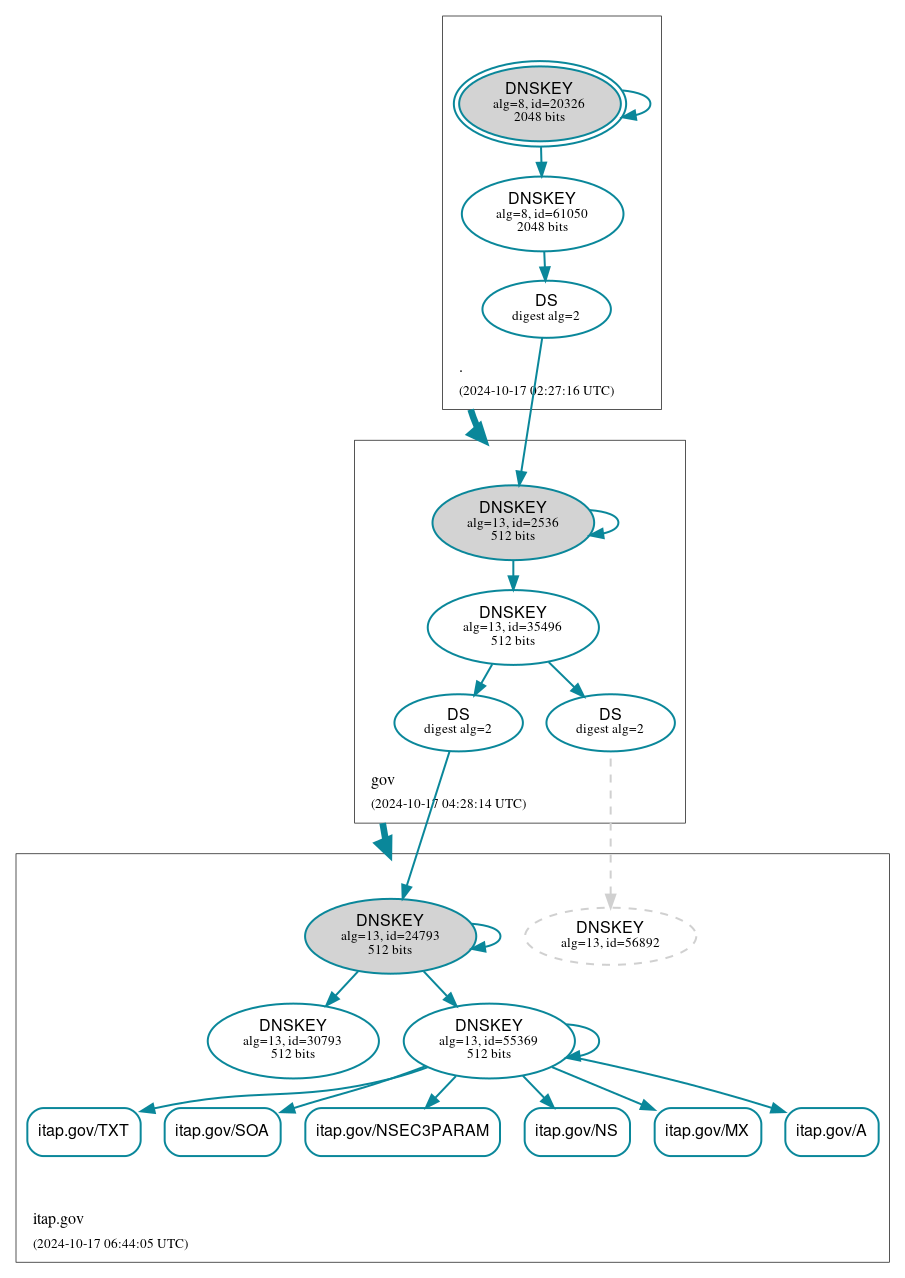 DNSSEC authentication graph