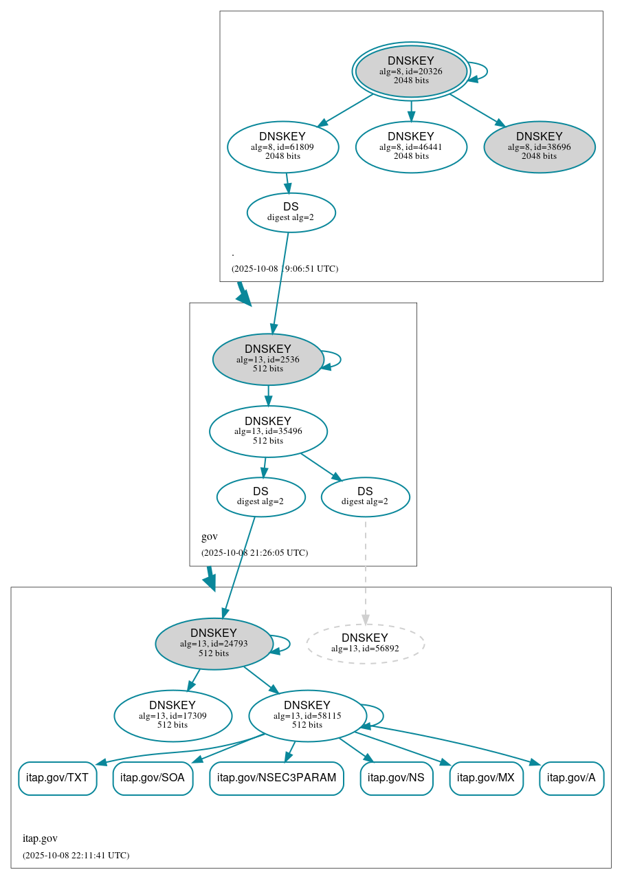 DNSSEC authentication graph