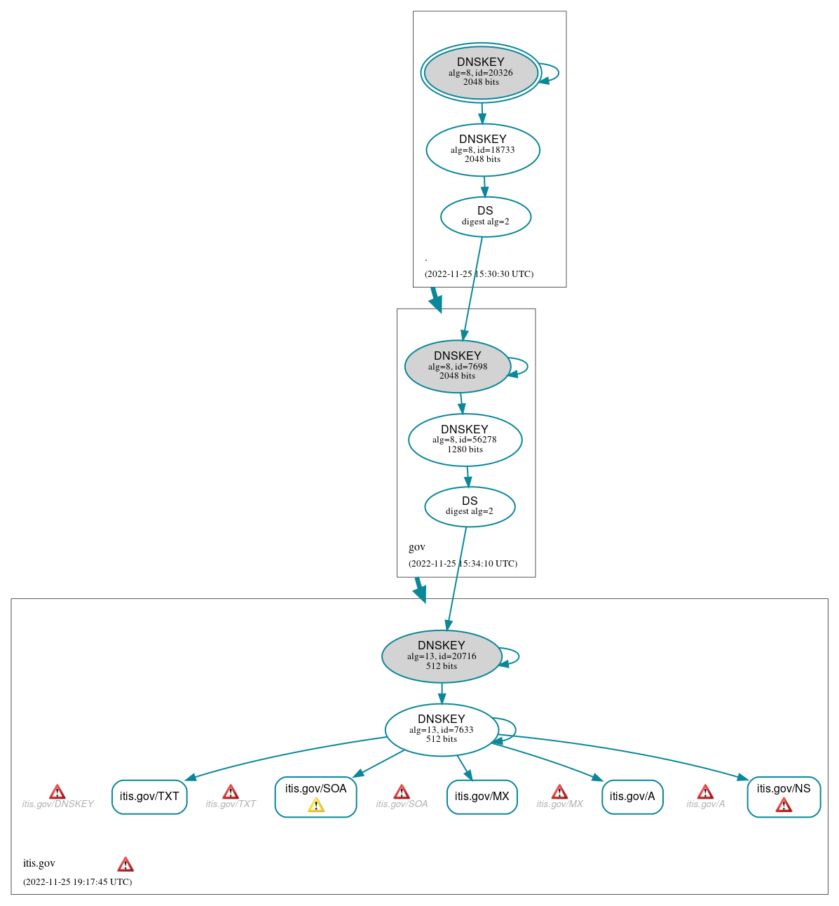 DNSSEC authentication graph