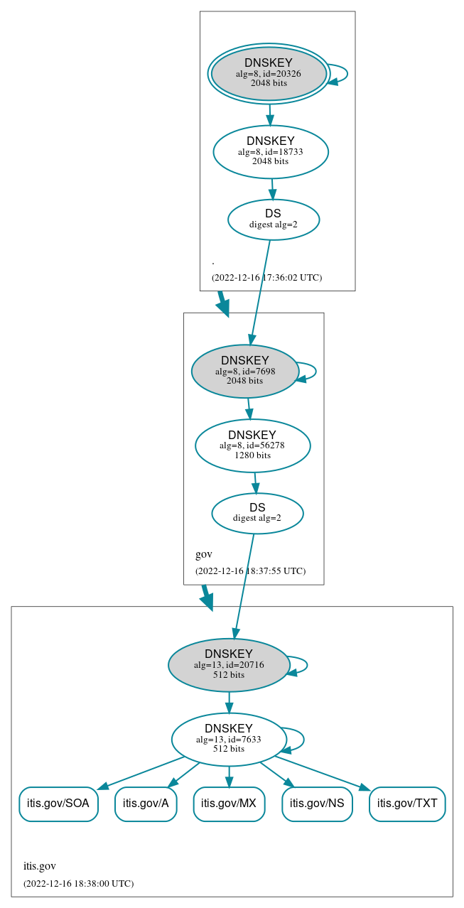 DNSSEC authentication graph