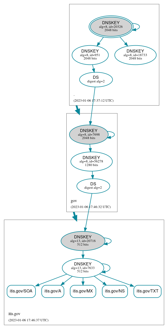 DNSSEC authentication graph