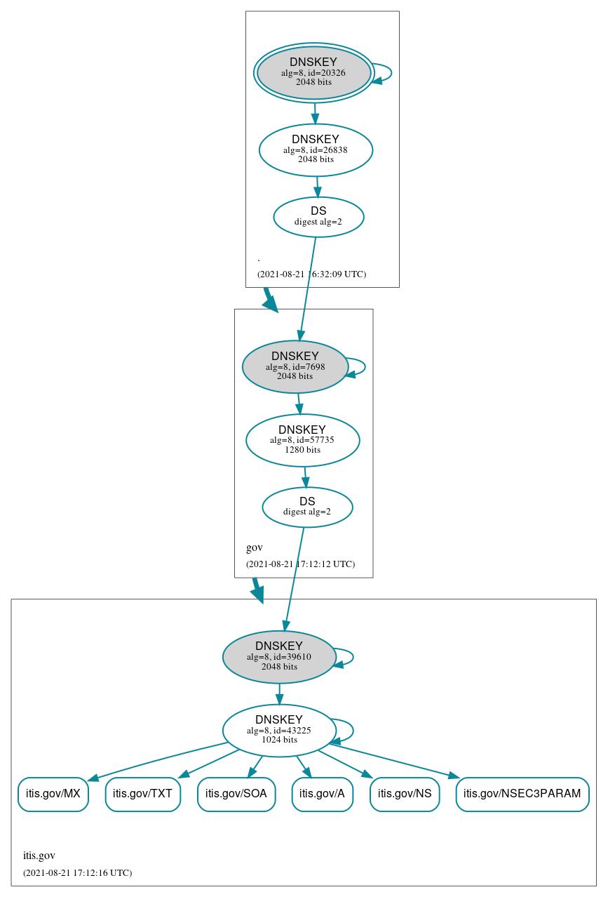 DNSSEC authentication graph