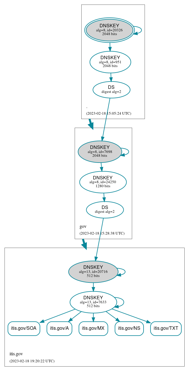 DNSSEC authentication graph