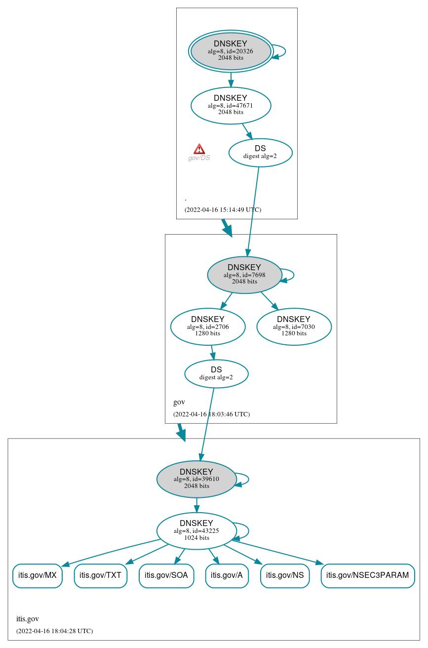 DNSSEC authentication graph