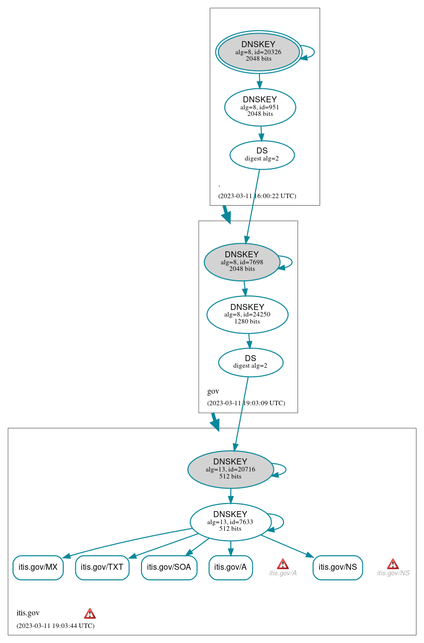 DNSSEC authentication graph