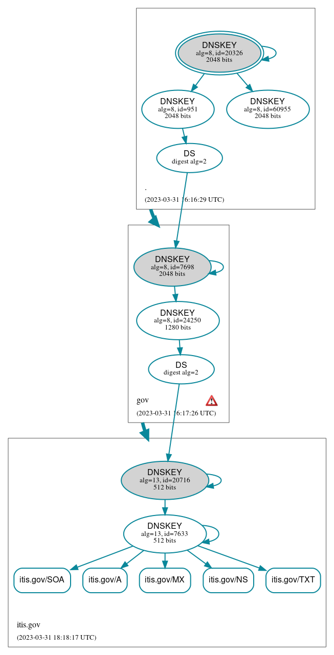 DNSSEC authentication graph