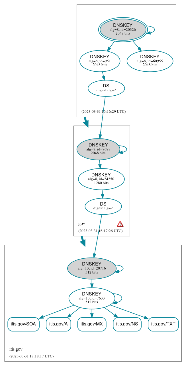 DNSSEC authentication graph