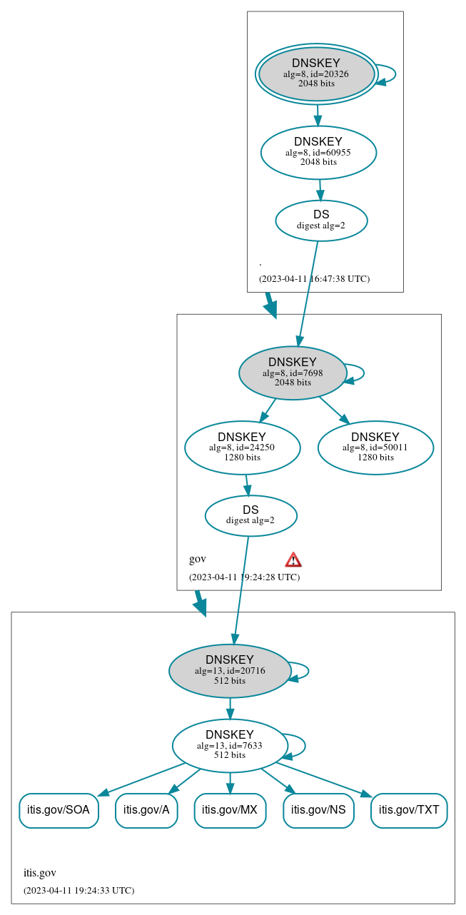 DNSSEC authentication graph