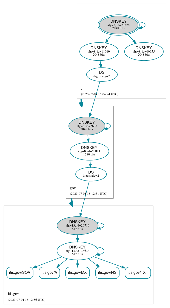 DNSSEC authentication graph