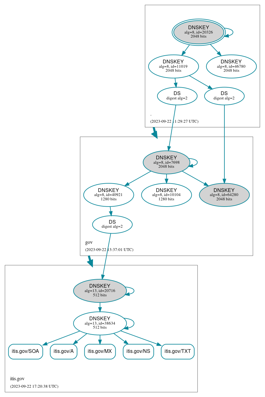 DNSSEC authentication graph