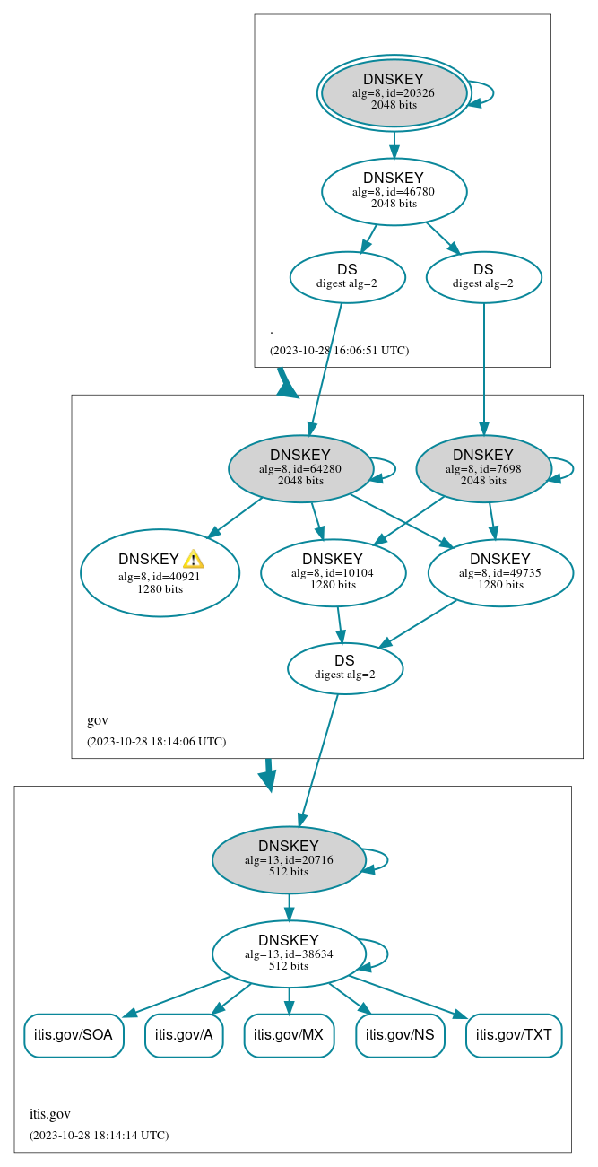 DNSSEC authentication graph