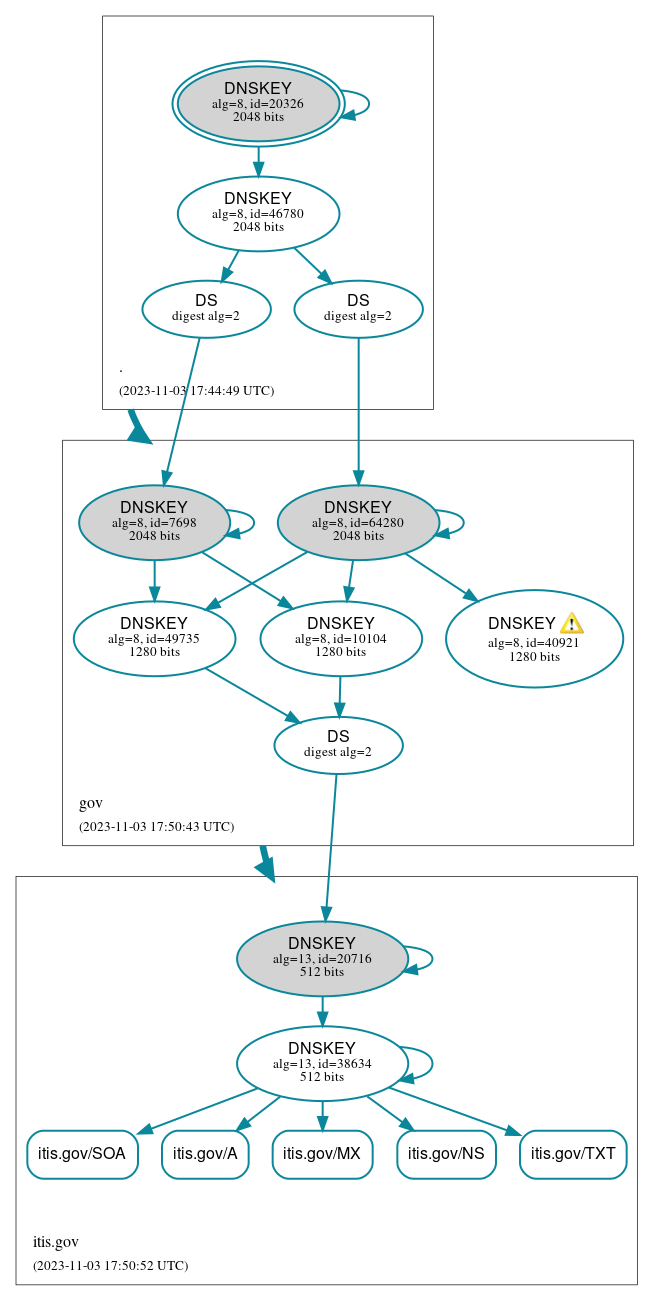 DNSSEC authentication graph