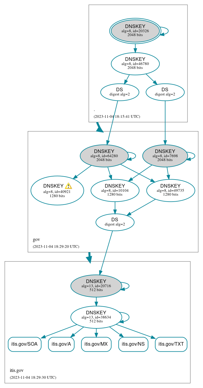 DNSSEC authentication graph