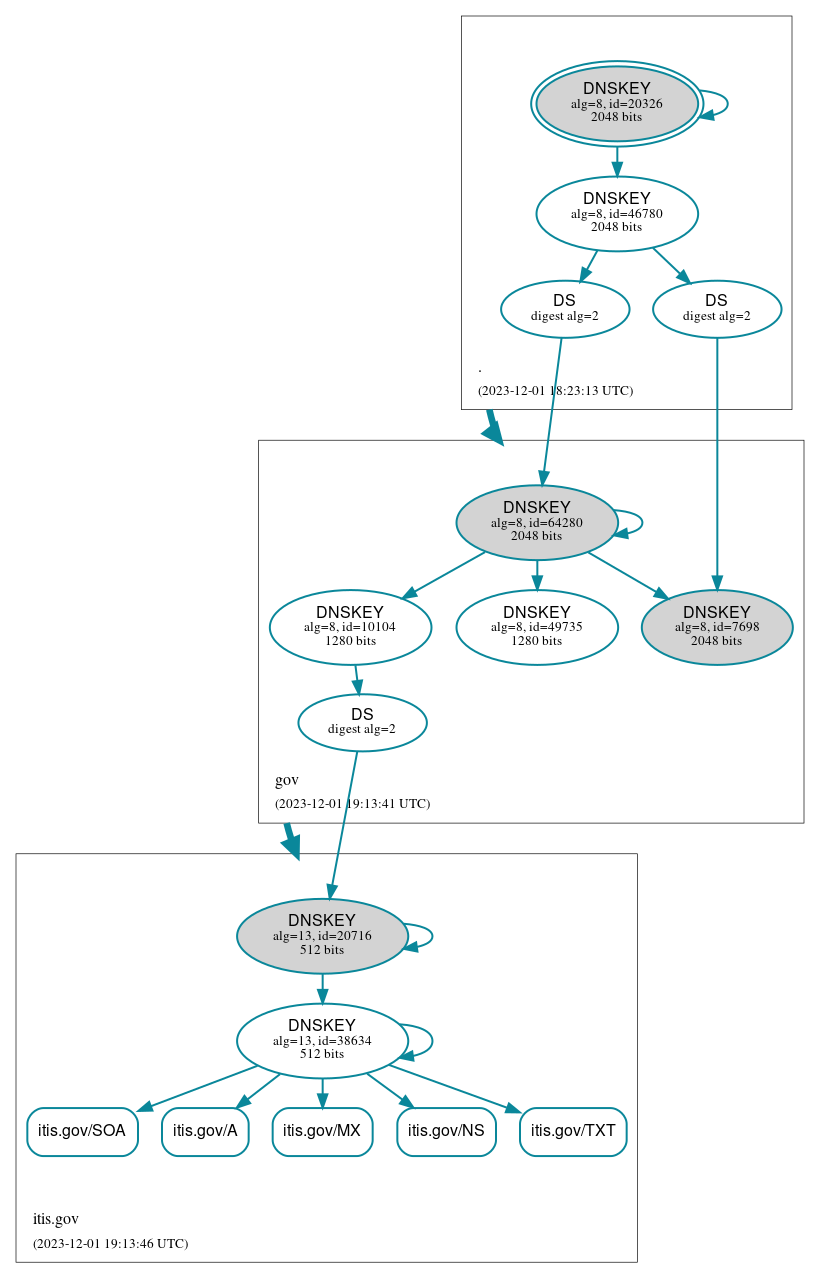 DNSSEC authentication graph