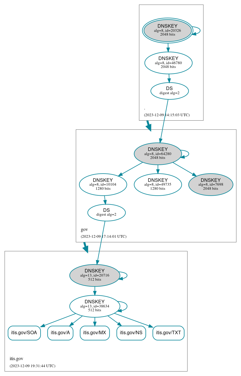 DNSSEC authentication graph