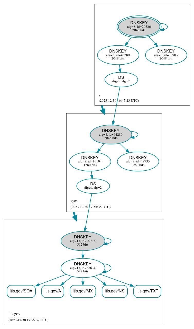 DNSSEC authentication graph