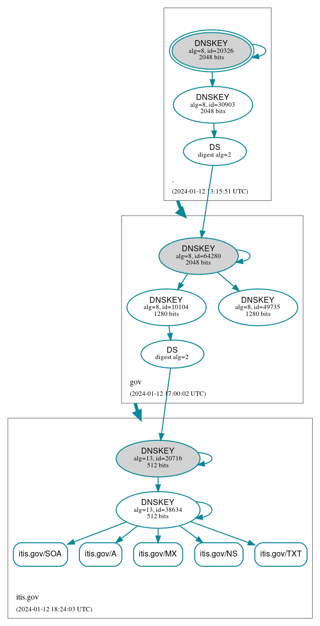 DNSSEC authentication graph