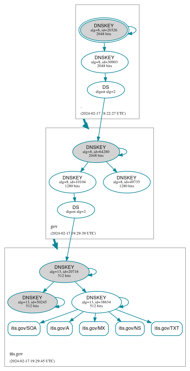 DNSSEC authentication graph