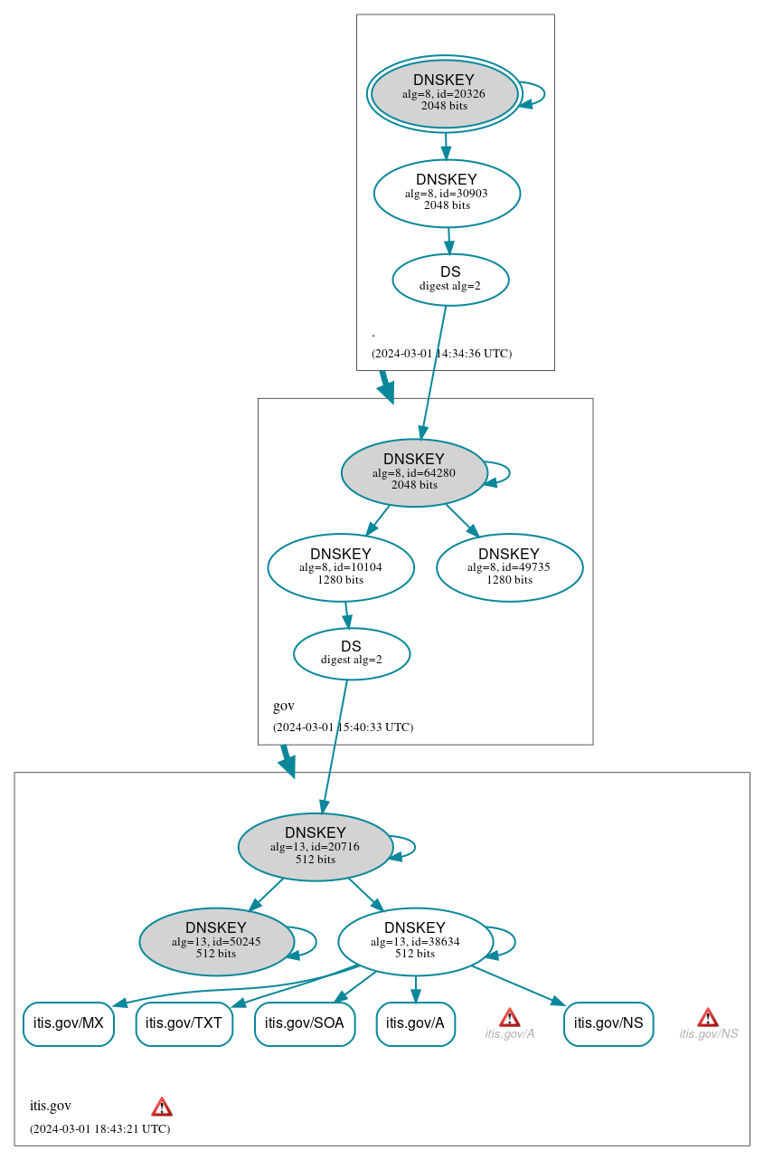 DNSSEC authentication graph