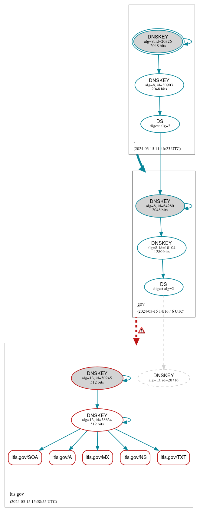 DNSSEC authentication graph