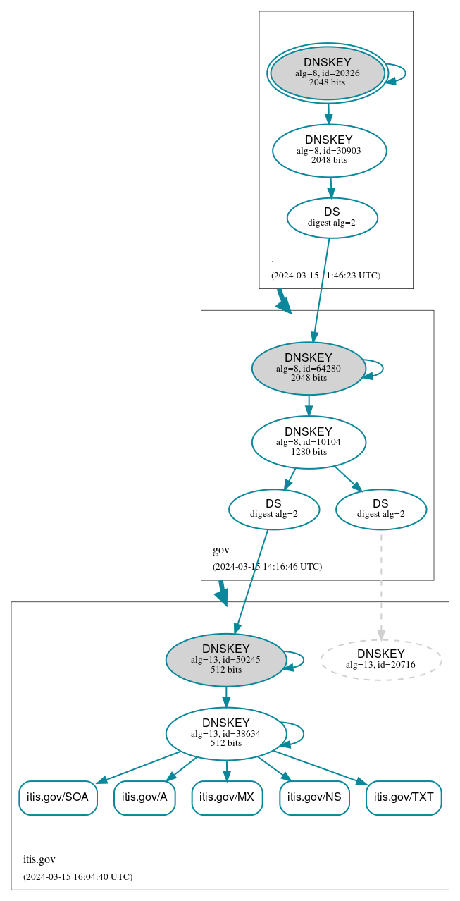 DNSSEC authentication graph