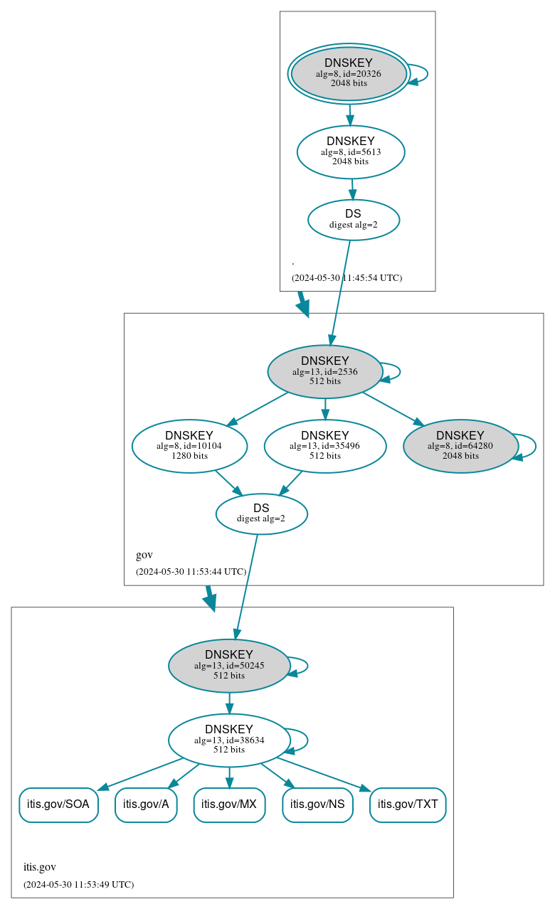 DNSSEC authentication graph