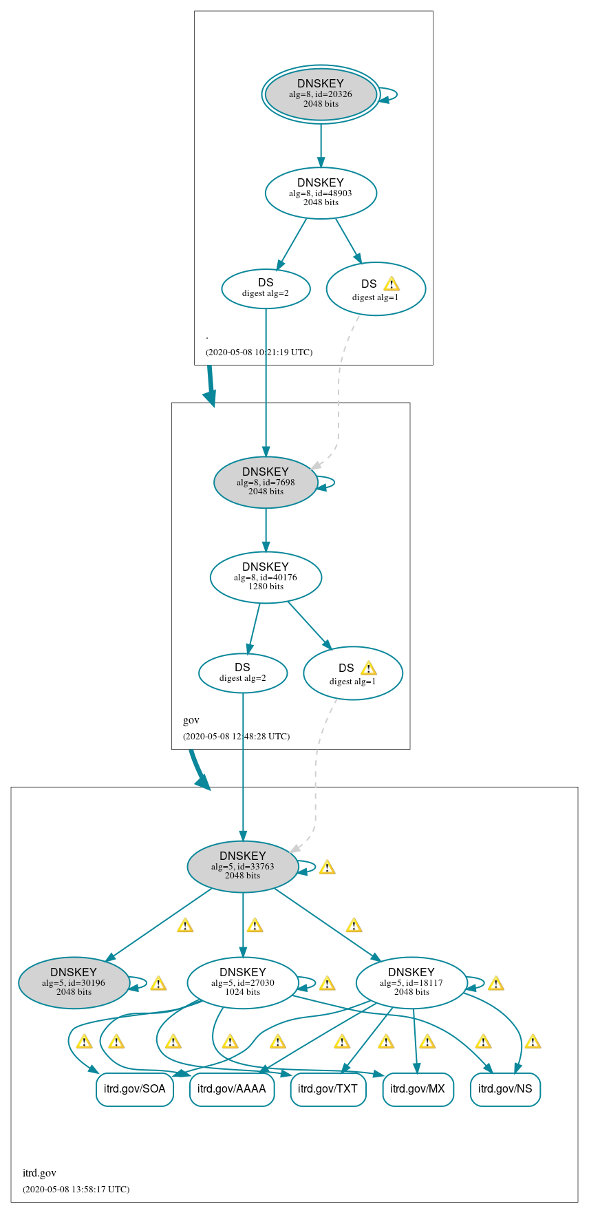 DNSSEC authentication graph