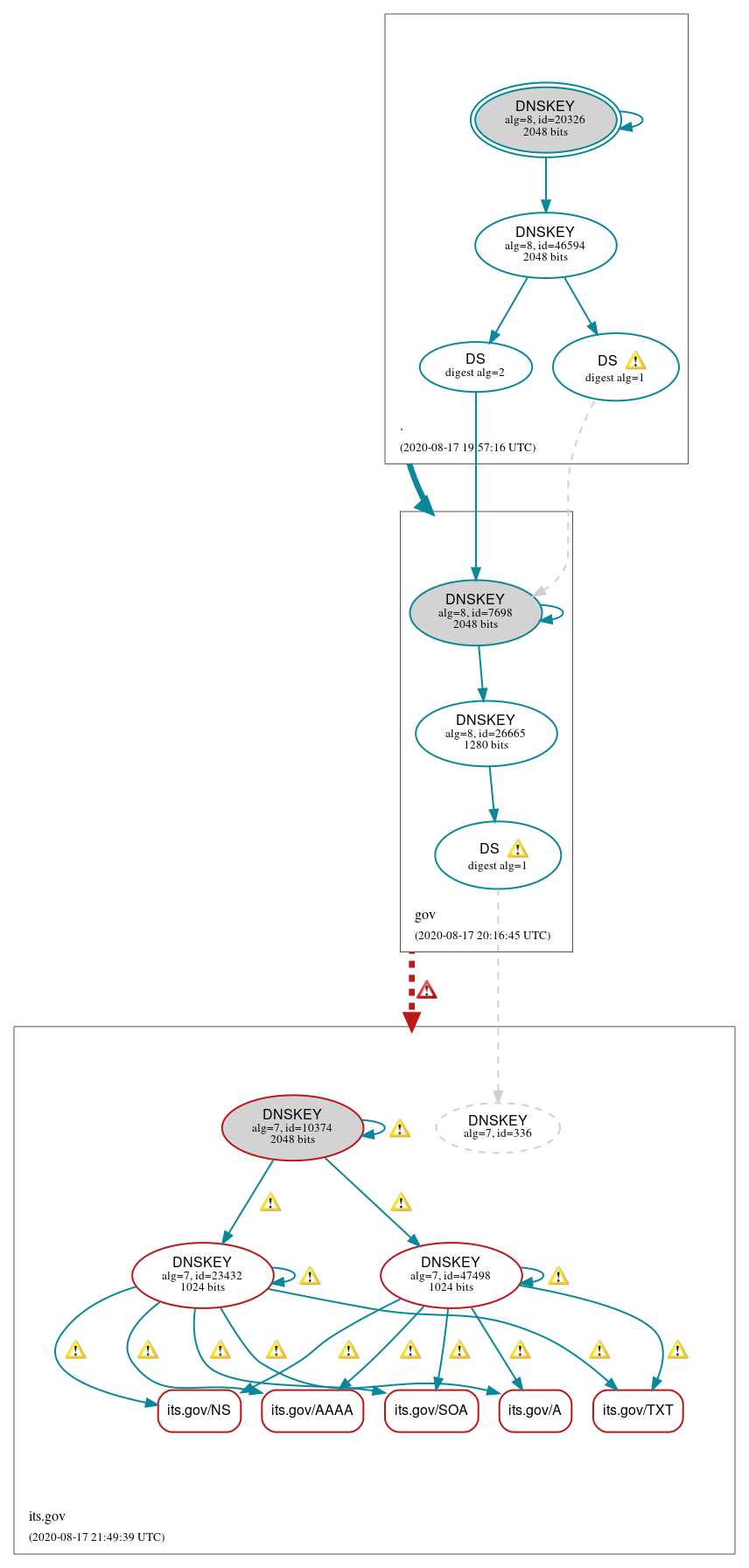 DNSSEC authentication graph