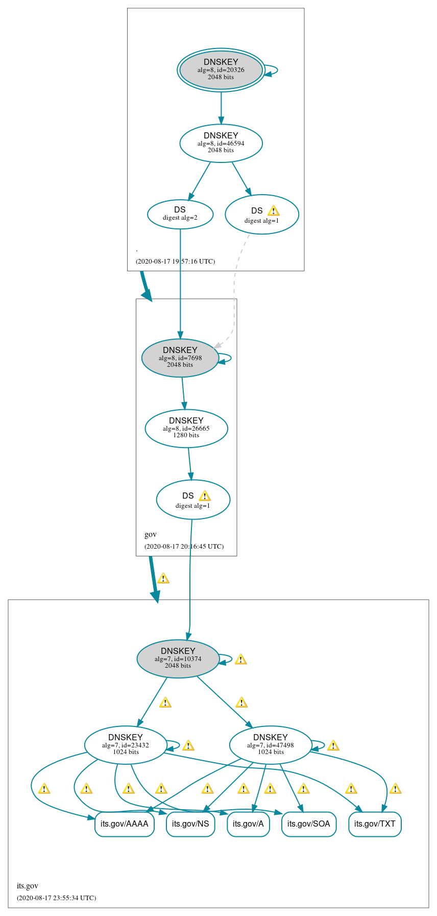 DNSSEC authentication graph