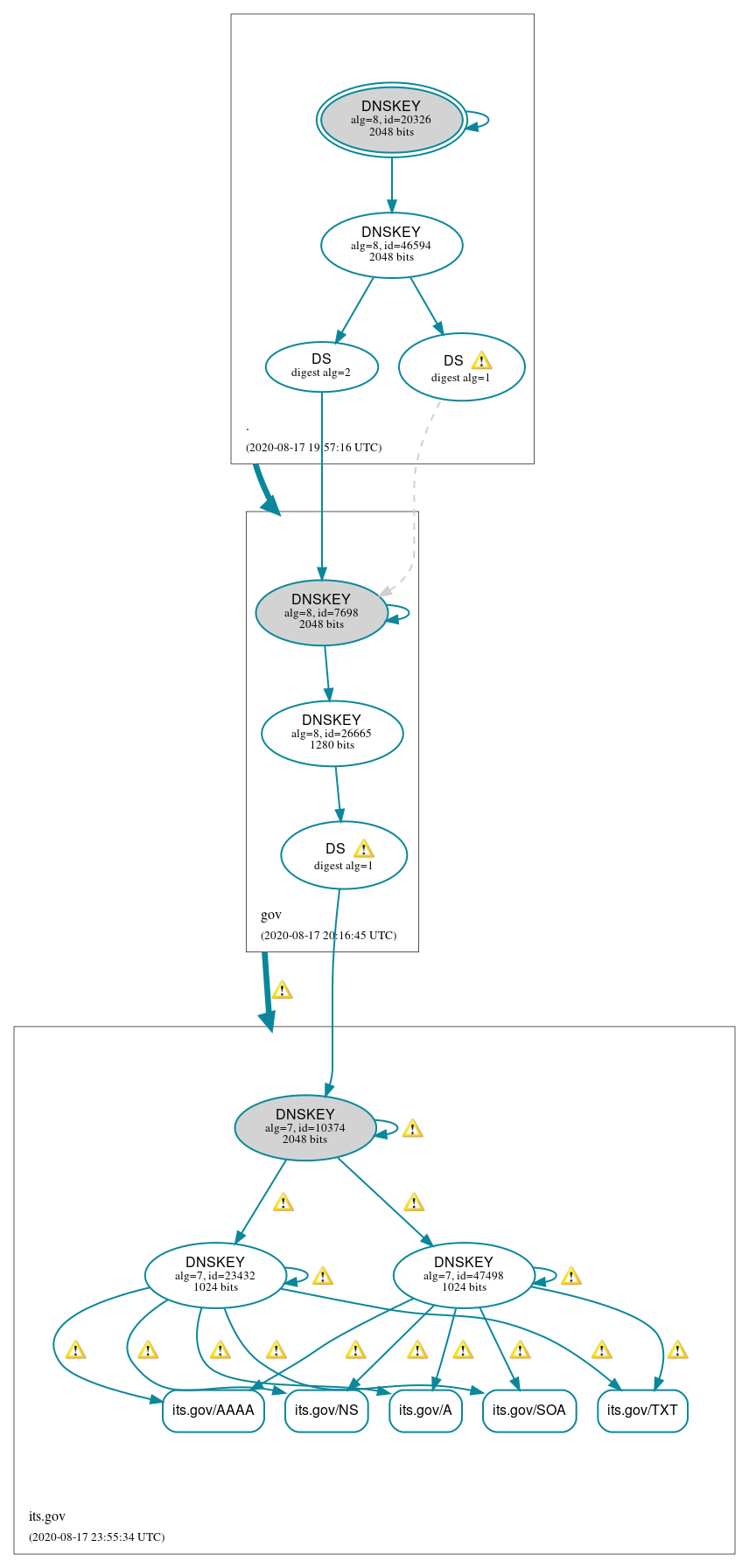 DNSSEC authentication graph