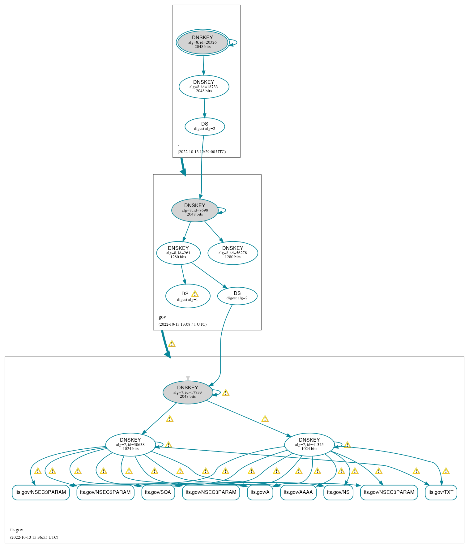 DNSSEC authentication graph