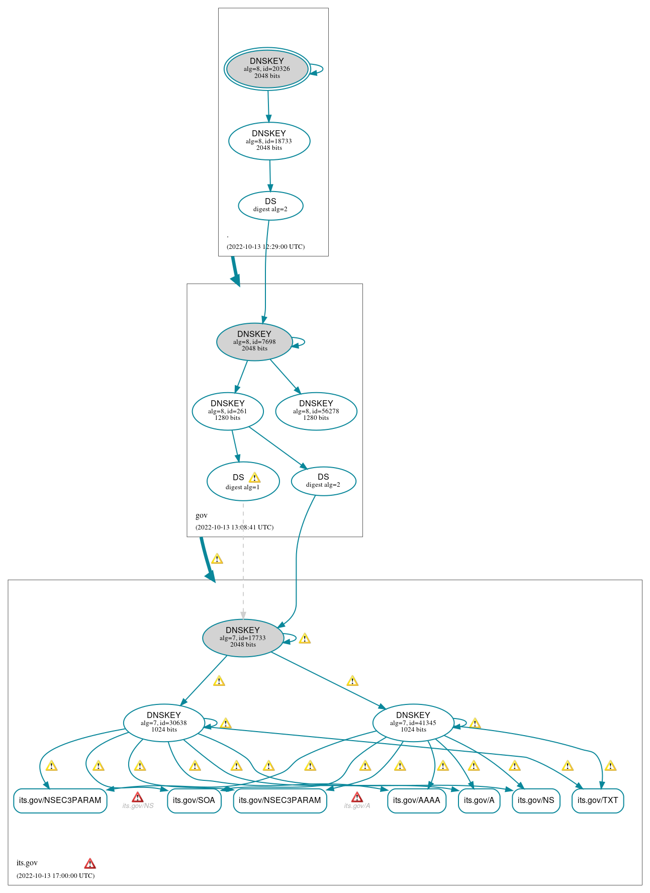 DNSSEC authentication graph