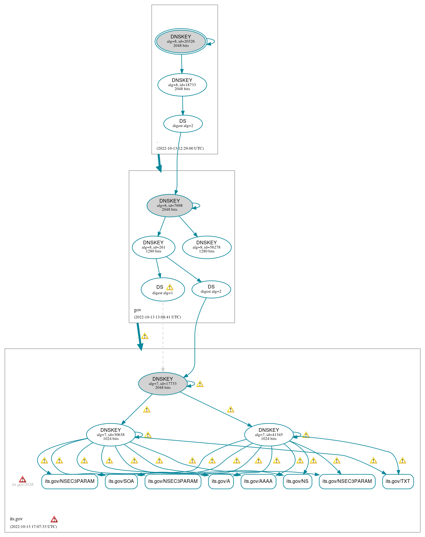 DNSSEC authentication graph