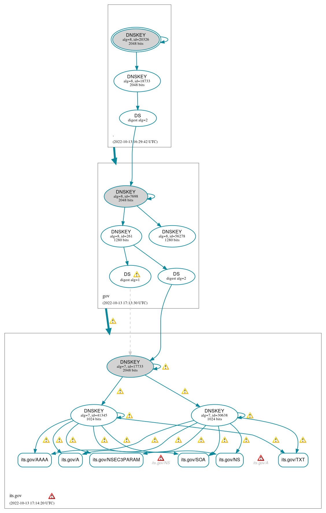 DNSSEC authentication graph