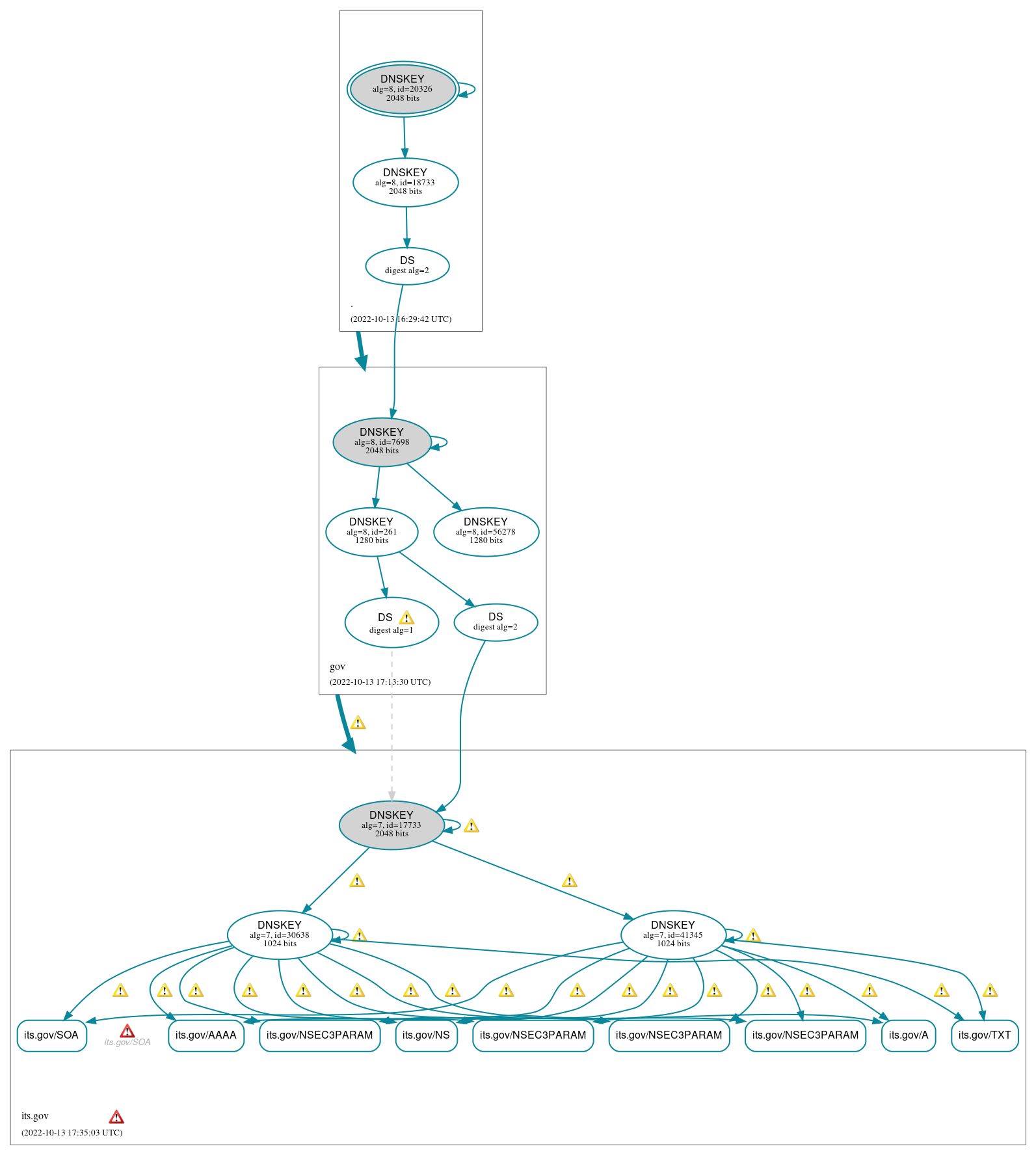 DNSSEC authentication graph