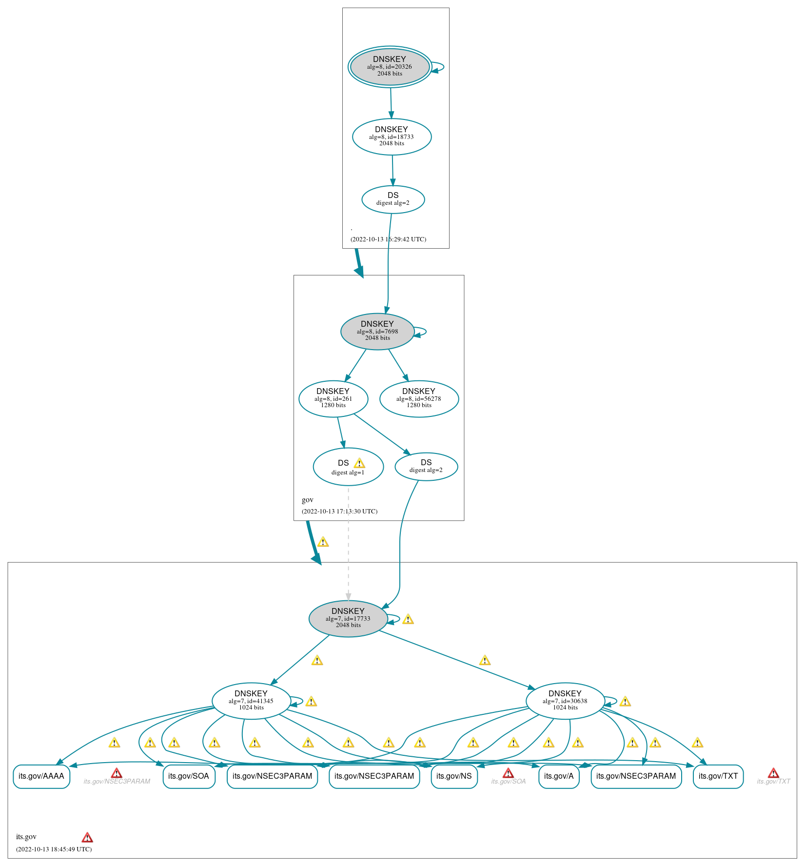 DNSSEC authentication graph