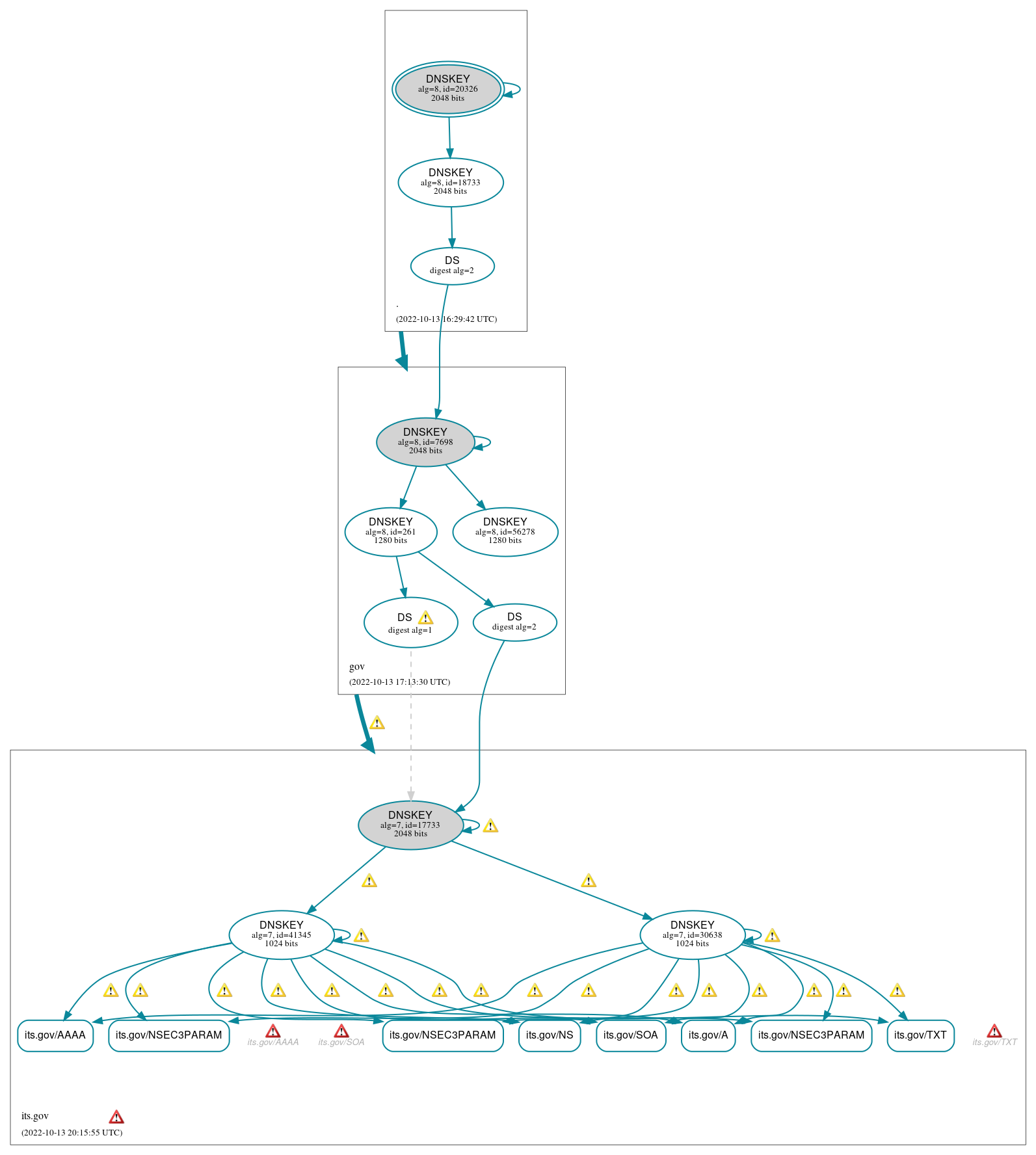 DNSSEC authentication graph