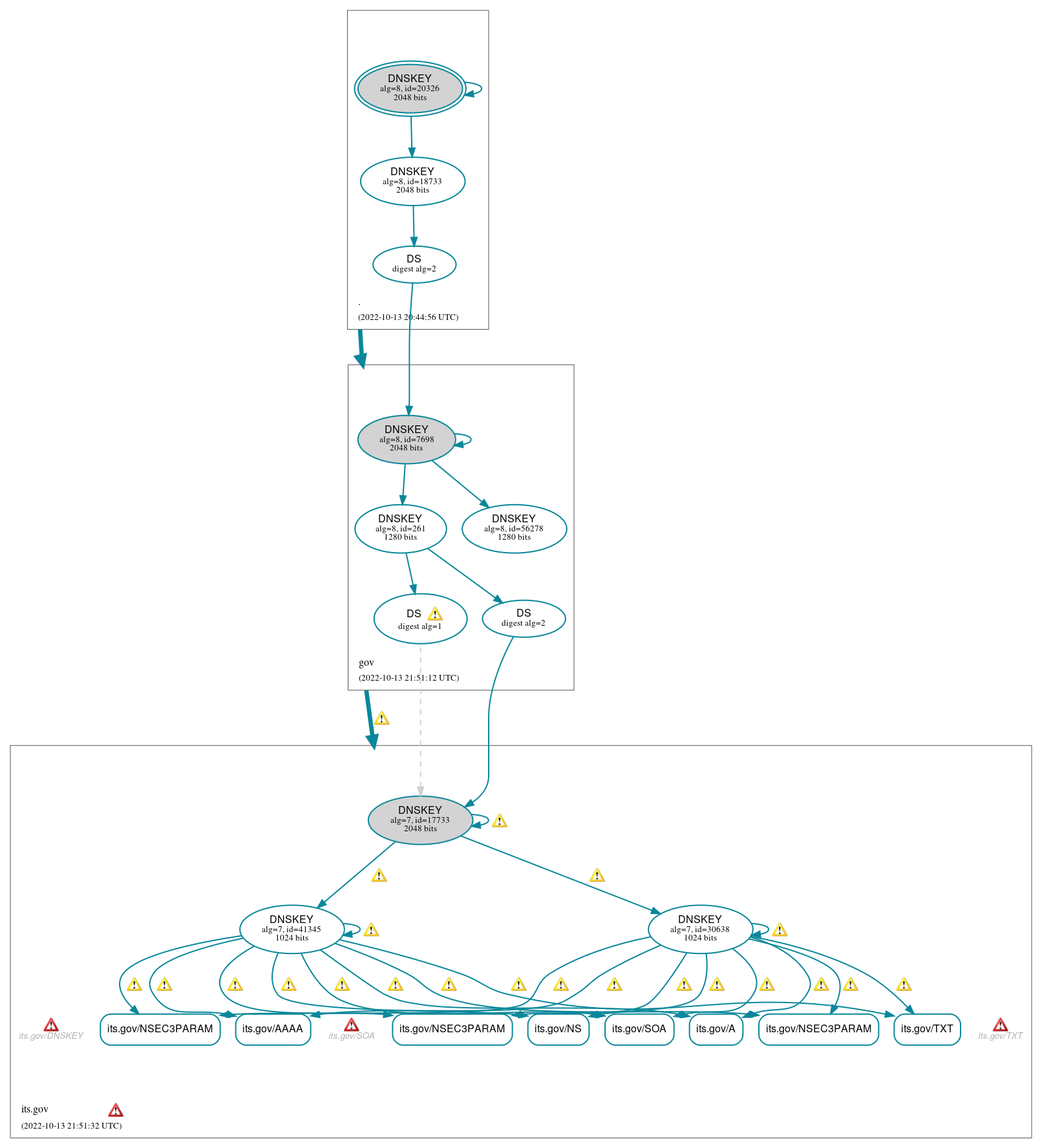 DNSSEC authentication graph