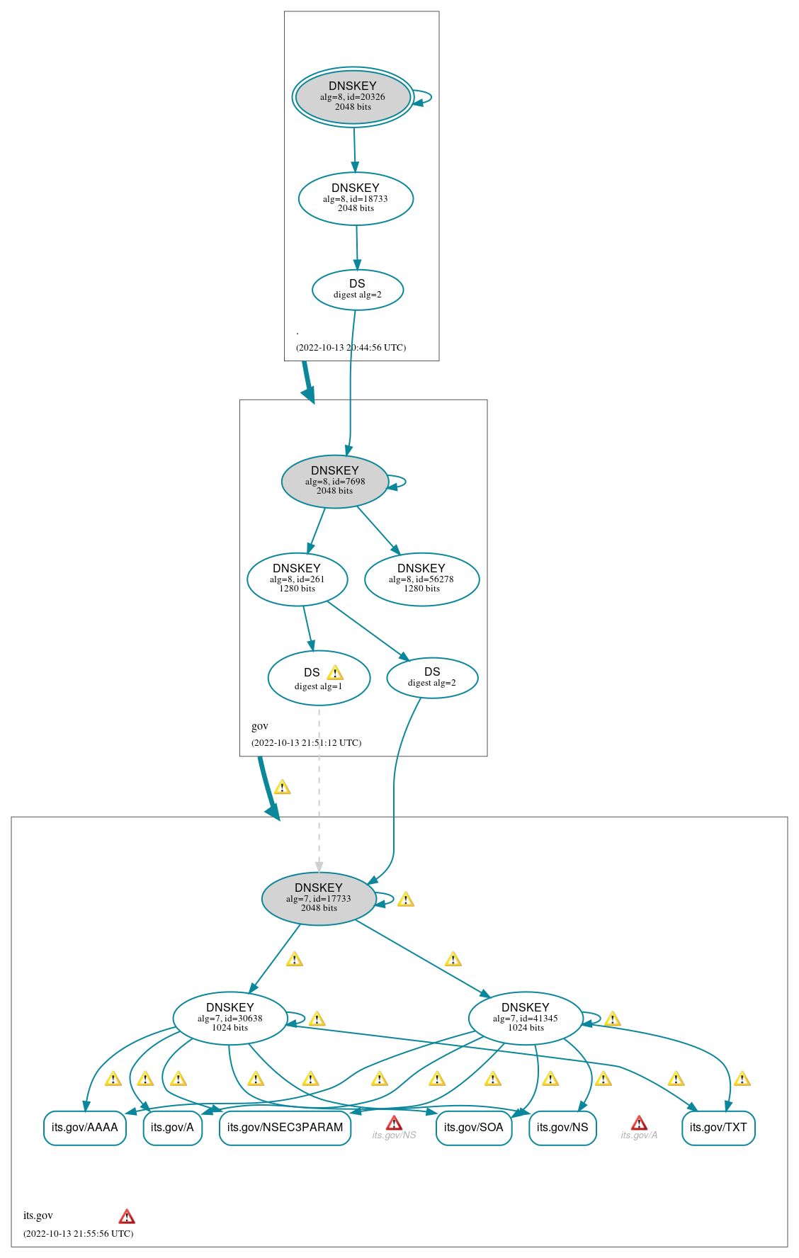 DNSSEC authentication graph