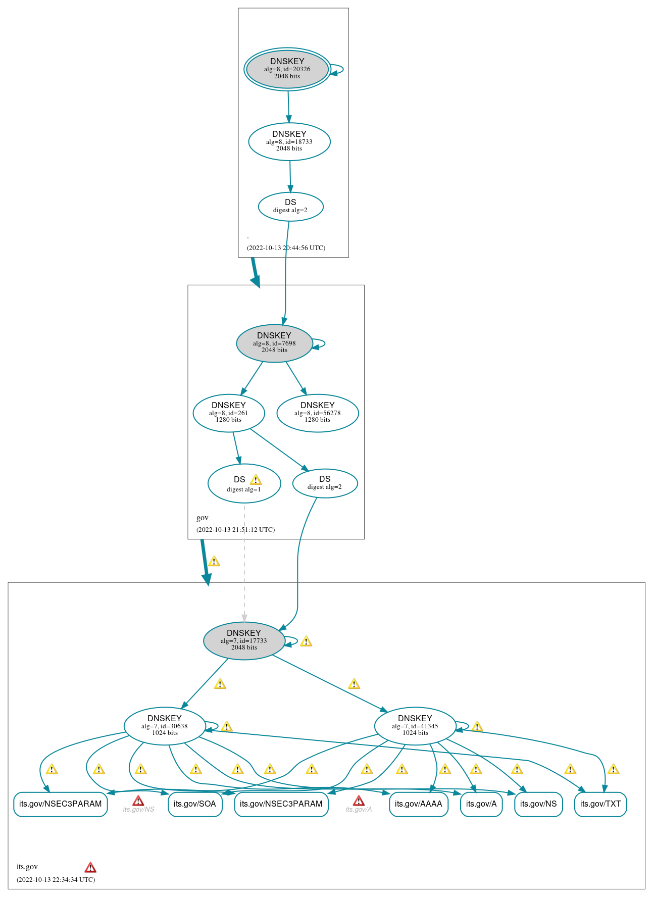 DNSSEC authentication graph