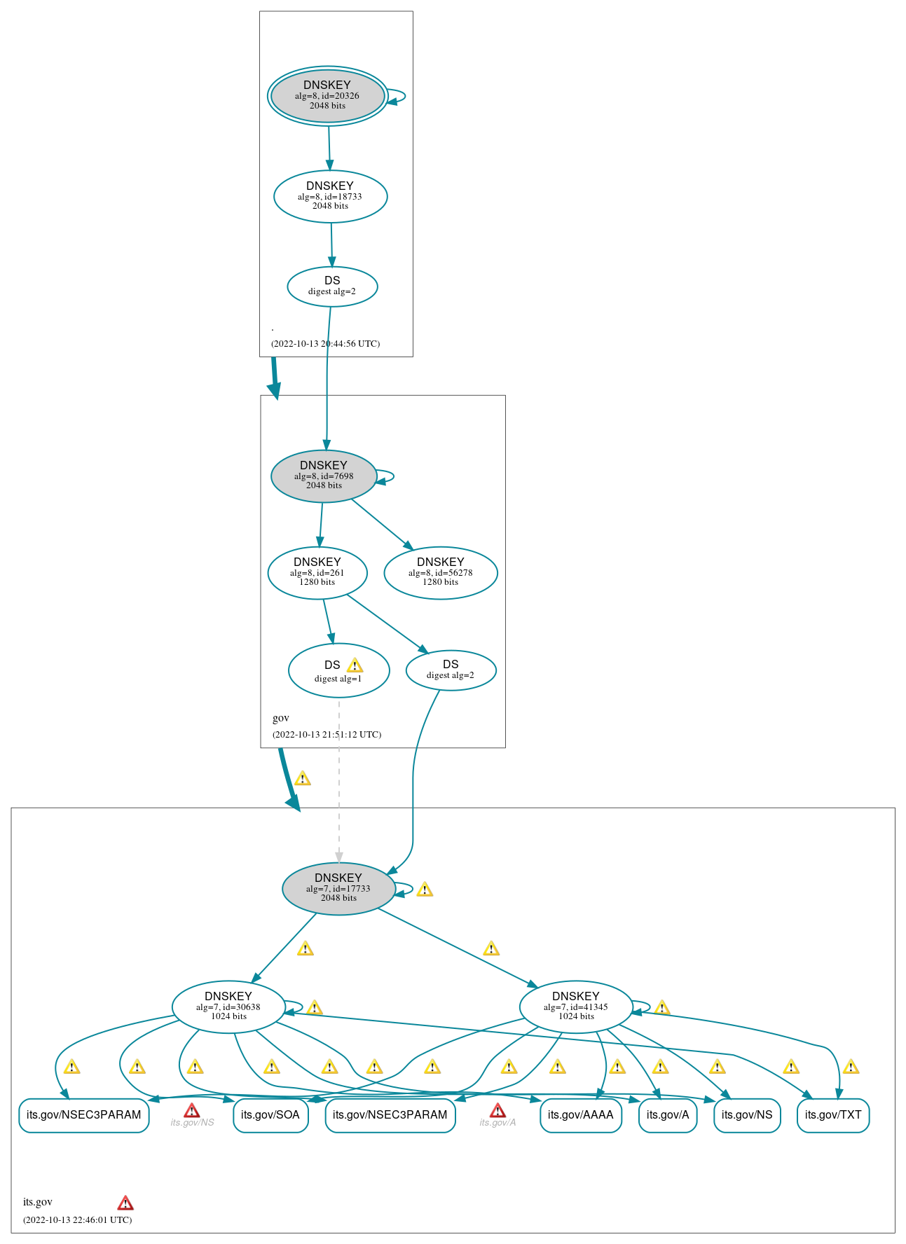 DNSSEC authentication graph