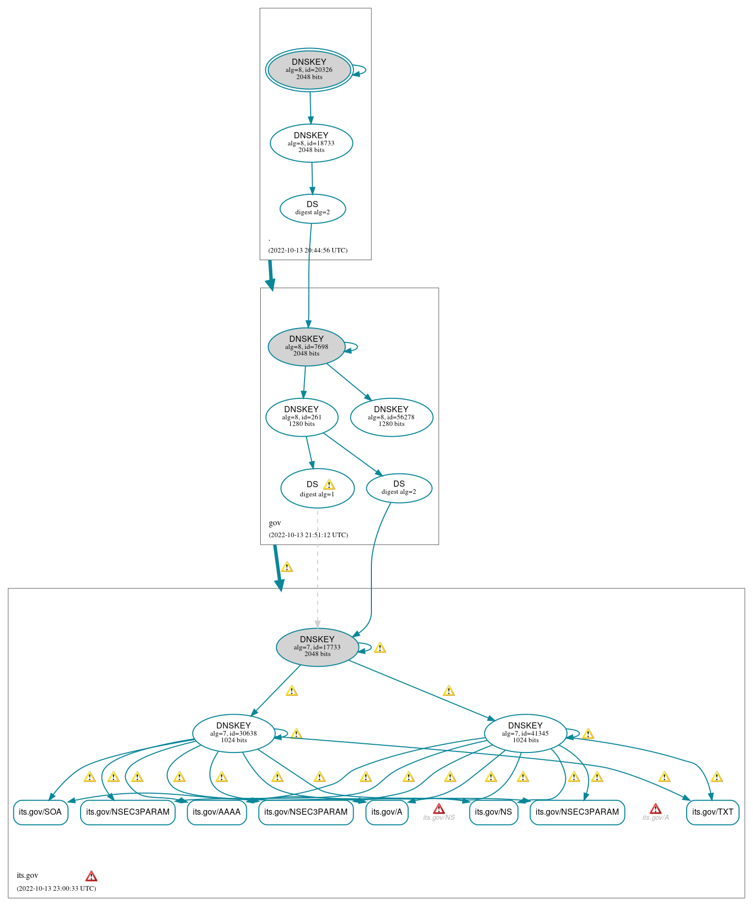 DNSSEC authentication graph