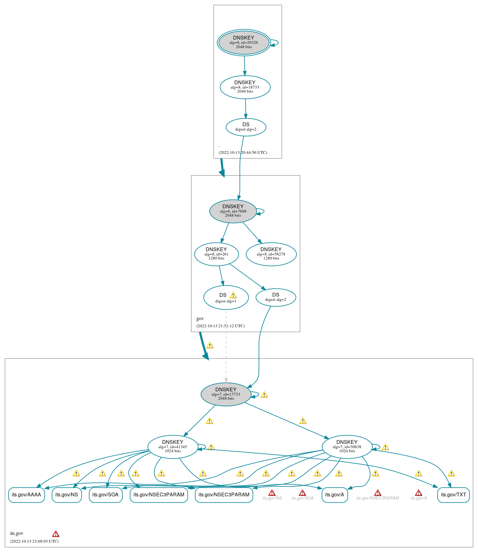 DNSSEC authentication graph