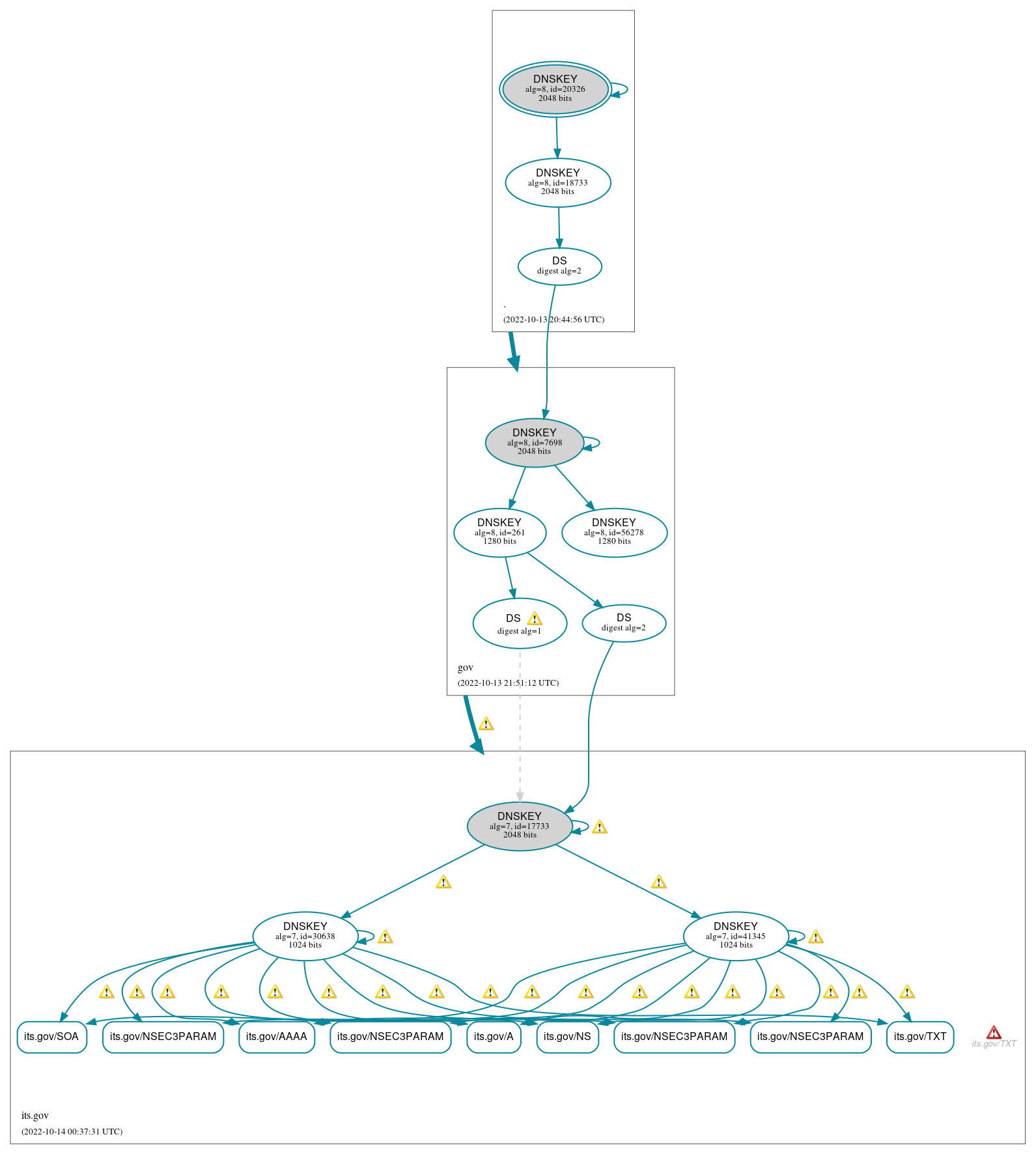 DNSSEC authentication graph