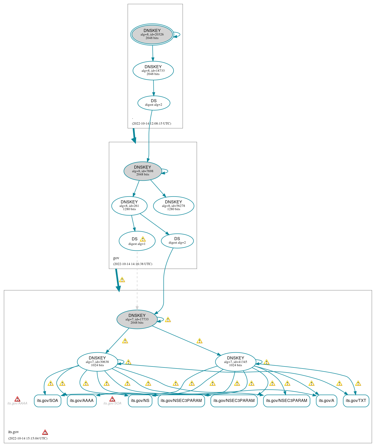 DNSSEC authentication graph