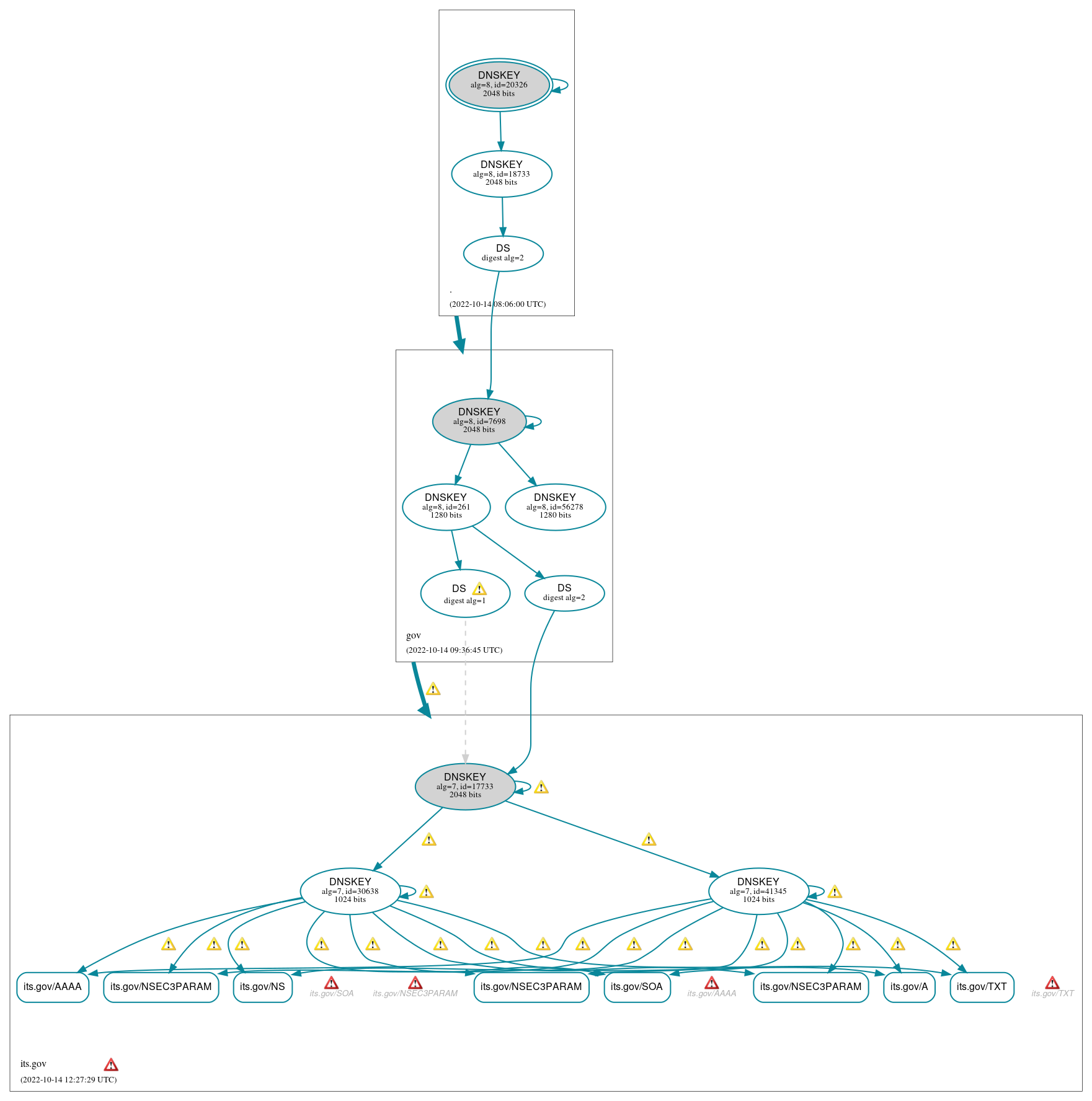 DNSSEC authentication graph