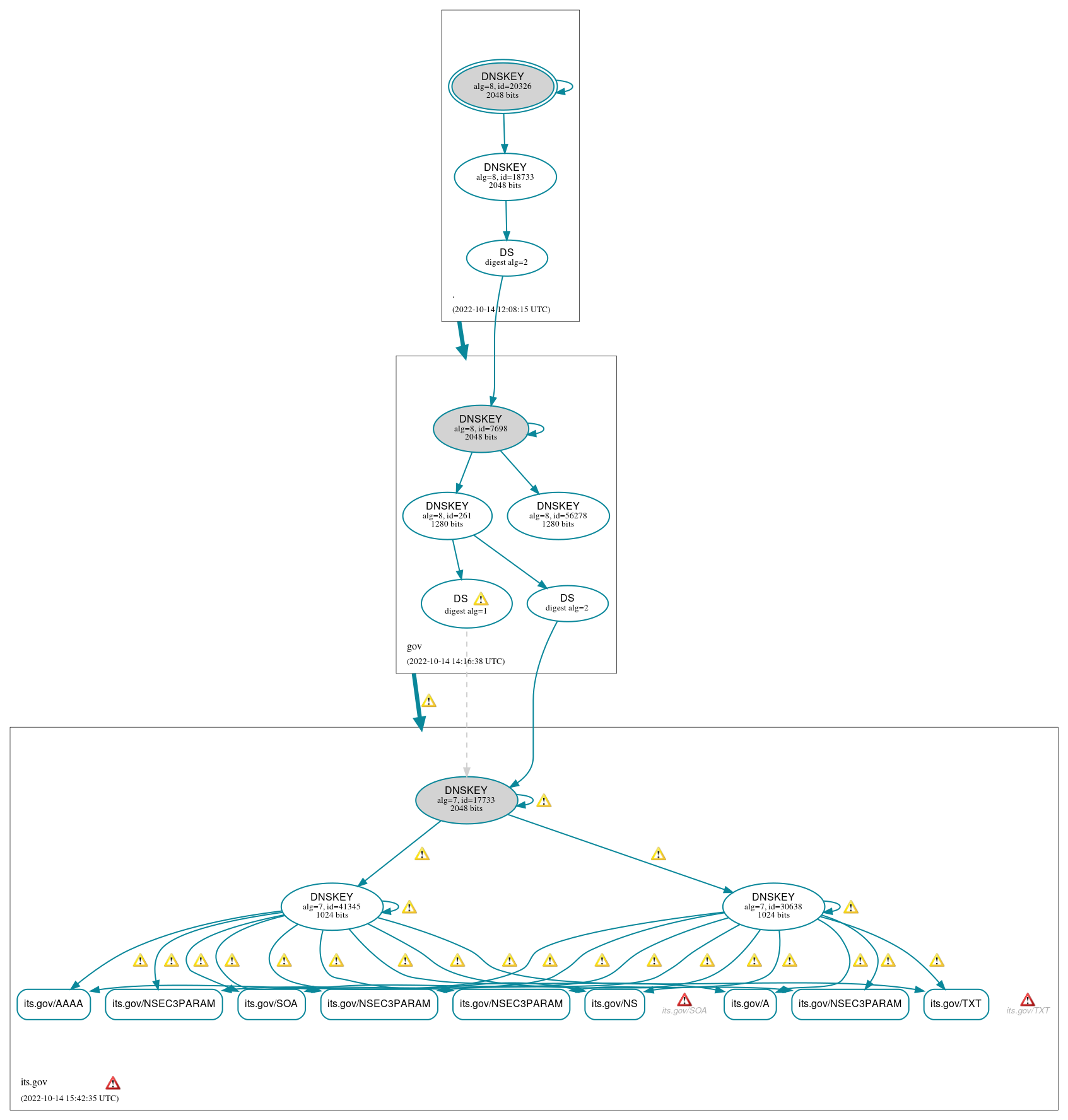 DNSSEC authentication graph